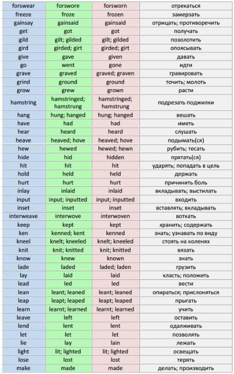 Неправильные глаголы в английском языке таблица для 8 класса