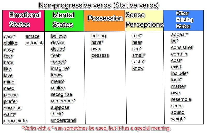 state-verbs